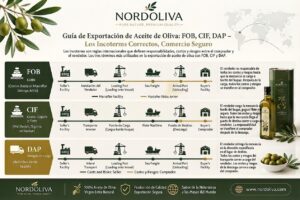 exportación aceite de oliva Incoterms FOB CIF DAP comparación